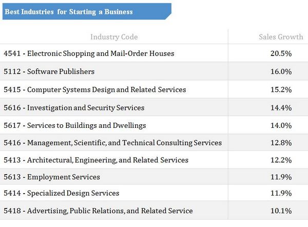 Best Industries for Starting a Business List