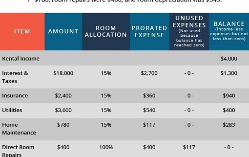 Tax Treatment of a Room Rental