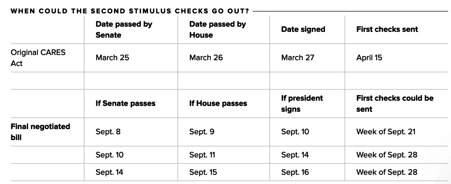 Second stimulus check payment schedule How fast could the IRS send